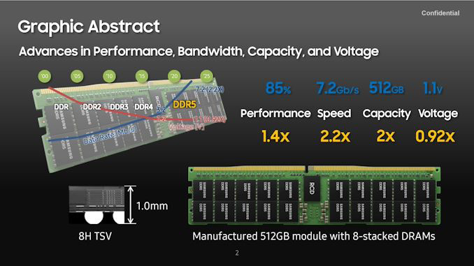 三星推出單條512GB DDR5内存 頻(pín)率達7200MHz